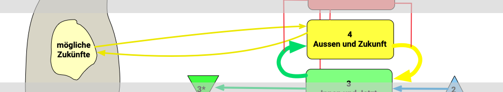 VSM System 4